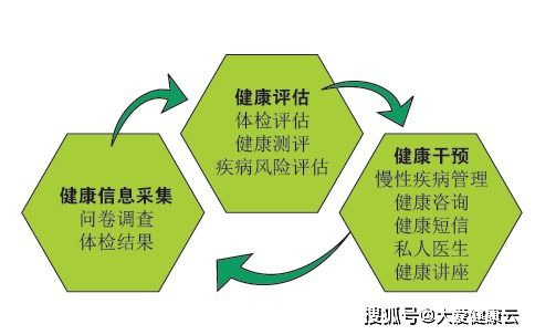 健康風險評估 健康管理的關(guān)鍵核心